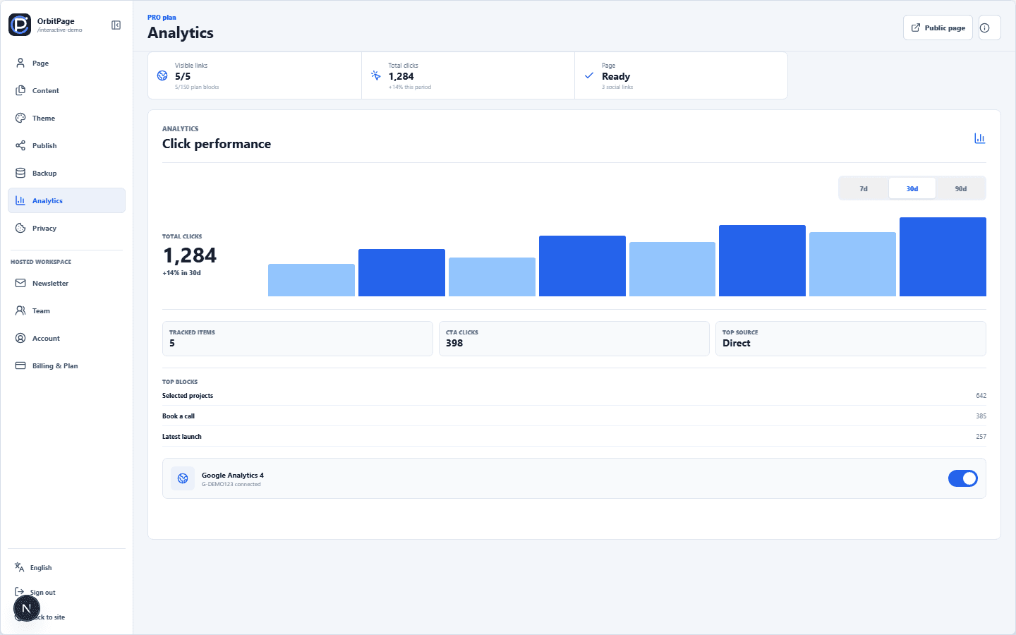 OrbitPage analytics workspace showing click performance and top content